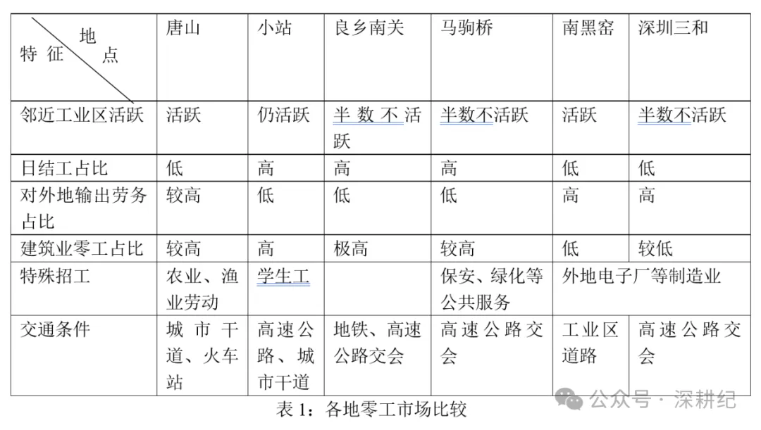 当代大城市的零工——马驹桥等地的零工市场调查 | 马桥报告之二