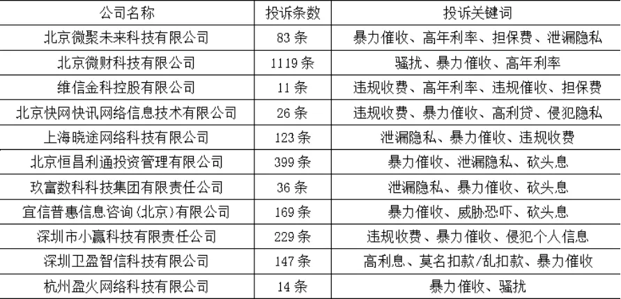 网贷风险榜背后：“注销者”退场，“存续者”仍在“踩红线”？1825.png