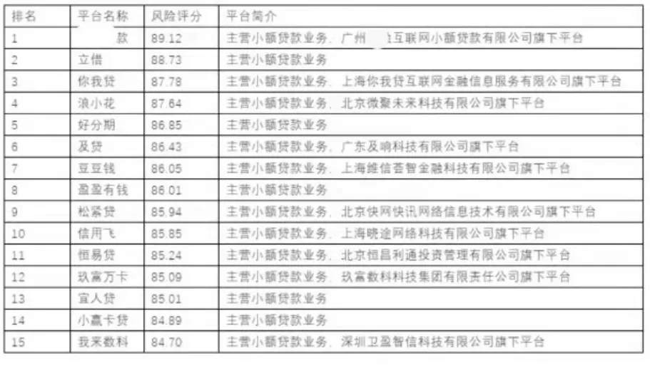 网贷风险榜背后：“注销者”退场，“存续者”仍在“踩红线”？383.png